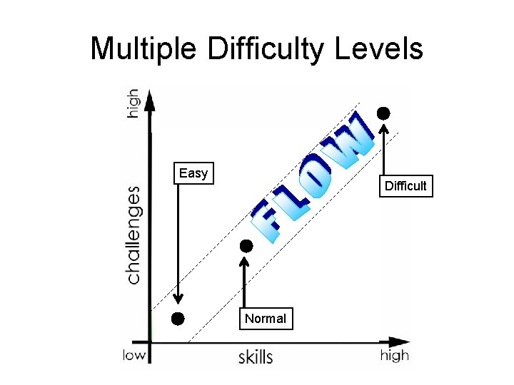 Multiple Difficulty Levels Easy Difficult Normal 