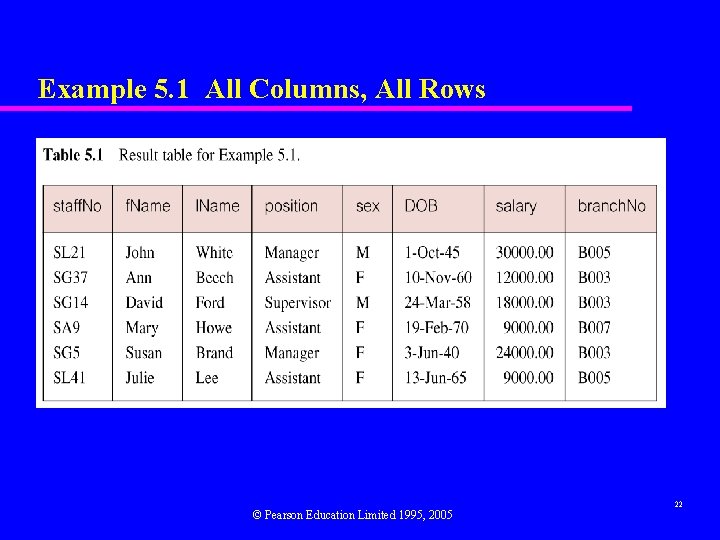 Example 5. 1 All Columns, All Rows © Pearson Education Limited 1995, 2005 22