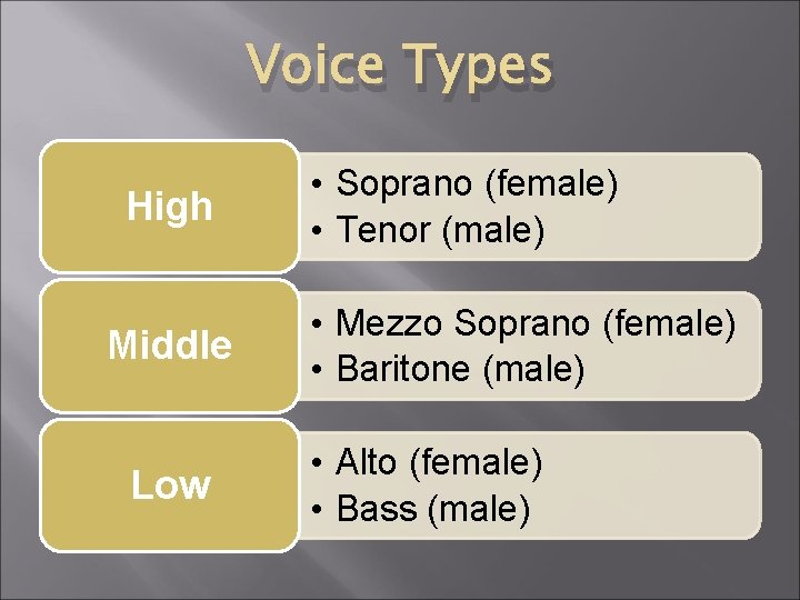 Voice Types High Middle Low • Soprano (female) • Tenor (male) • Mezzo Soprano