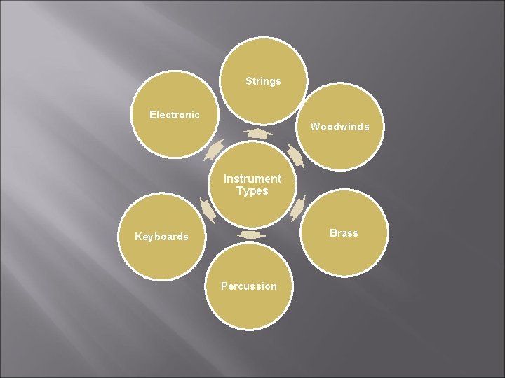 Strings Electronic Woodwinds Instrument Types Brass Keyboards Percussion 