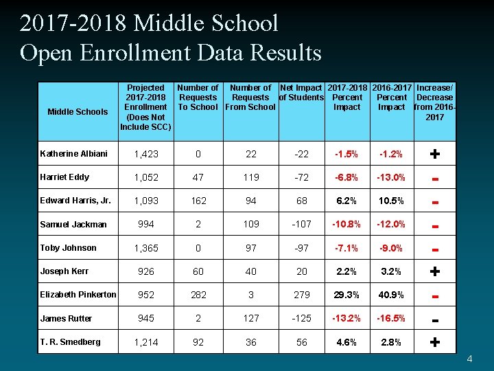2017 -2018 Middle School Open Enrollment Data Results Middle Schools Projected Number of Net