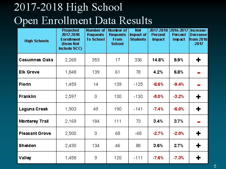 2017 -2018 High School Open Enrollment Data Results High Schools Projected 2017 -2018 Enrollment