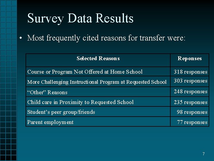 Survey Data Results • Most frequently cited reasons for transfer were: Selected Reasons Reponses