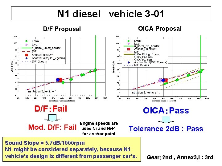 N 1 diesel vehicle 3 -01 OICA Proposal D/F：Fail Mod. D/F: Fail OICA：Pass Engine