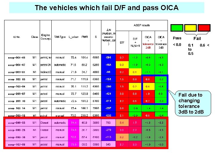 The vehicles which fail D/F and pass OICA Pass < 0. 0 Fail 0.