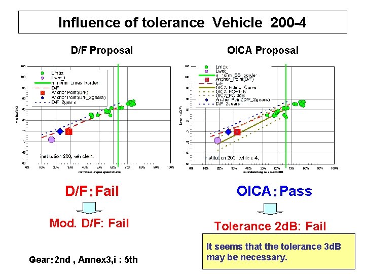 Influence of tolerance Vehicle 200 -4 D/F Proposal D/F：Fail Mod. D/F: Fail Gear： 2