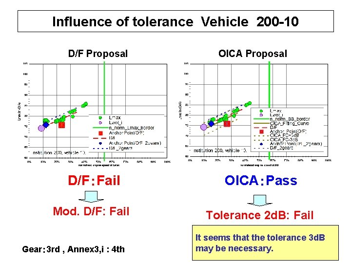 Influence of tolerance Vehicle 200 -10 D/F Proposal OICA Proposal D/F：Fail OICA：Pass Mod. D/F:
