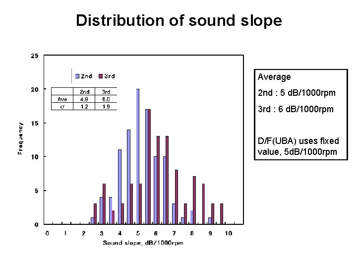 Distribution of sound slope Average 2 nd : 5 d. B/1000 rpm 3 rd