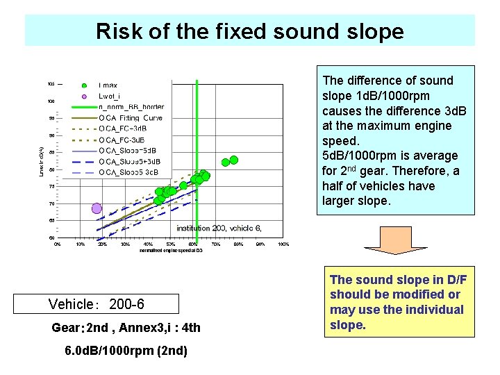 Risk of the fixed sound slope The difference of sound slope 1 d. B/1000