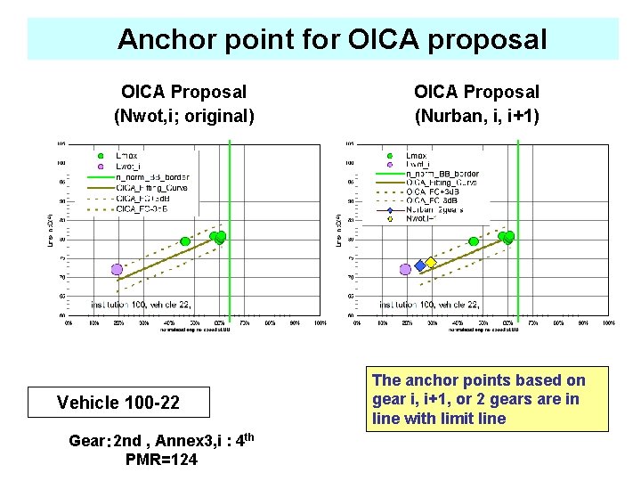 　Anchor point for OICA proposal OICA Proposal (Nwot, i; original) Vehicle 100 -22 Gear：