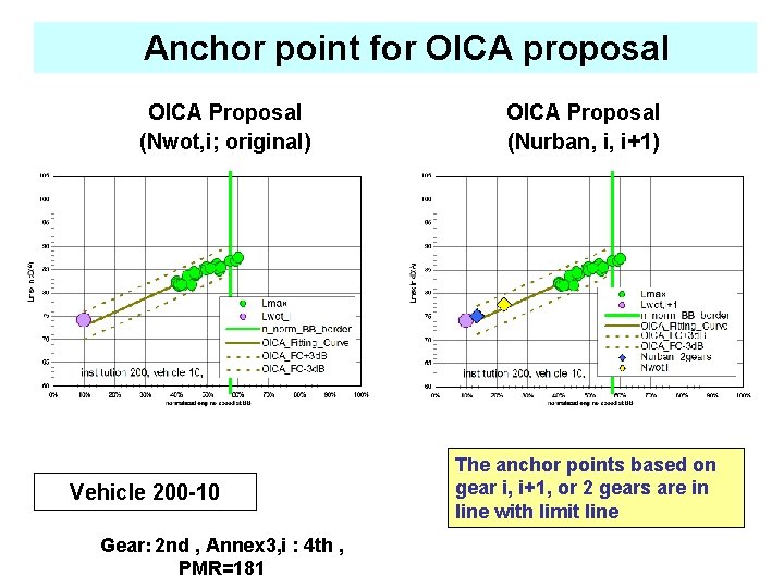 　Anchor point for OICA proposal OICA Proposal (Nwot, i; original) Vehicle 200 -10 Gear：