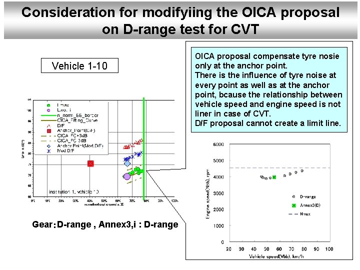 Consideration for modifyiing the OICA proposal on D-range test for CVT Vehicle 1 -10