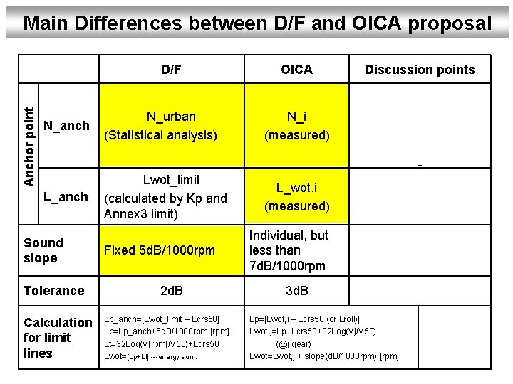 Main Differences between D/F and OICA proposal Anchor point D/F OICA Discussion points N_anch