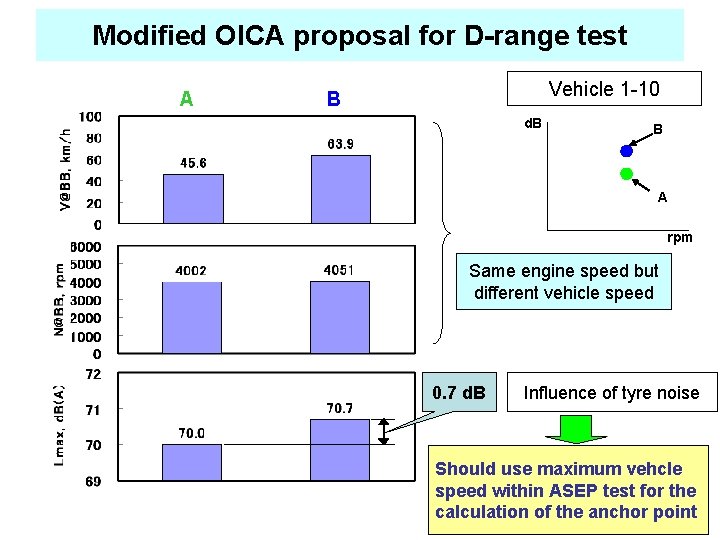 Modified OICA proposal for D-range test A Vehicle 1 -10 B d. B B