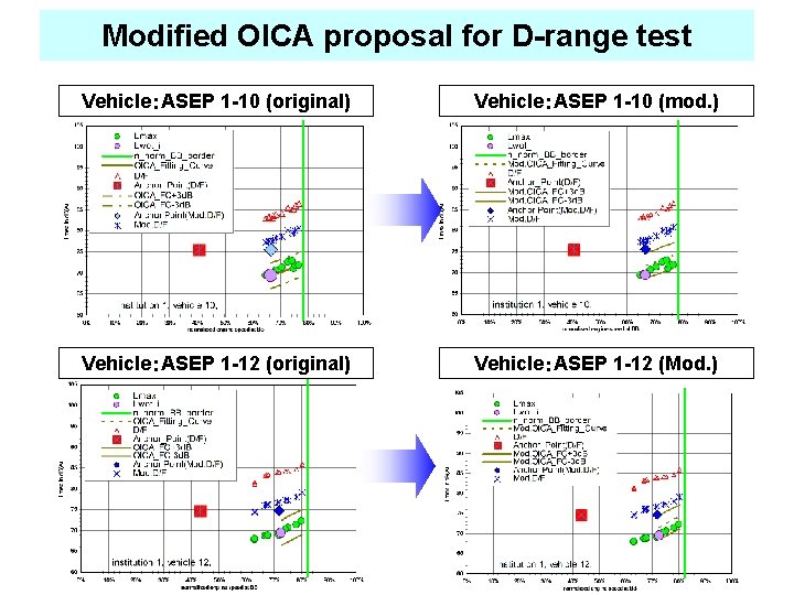 Modified OICA proposal for D-range test Vehicle：ASEP 1 -10 (original) Vehicle：ASEP 1 -10 (mod.