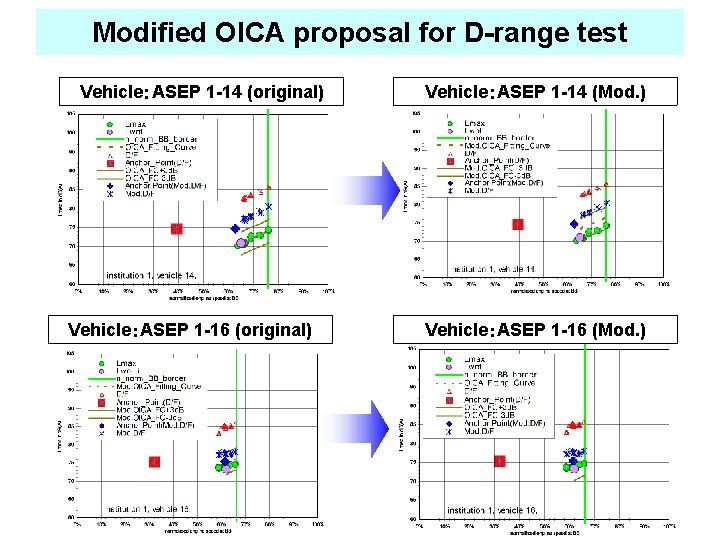 Modified OICA proposal for D-range test Vehicle：ASEP 1 -14 (original) Vehicle：ASEP 1 -16 (original)