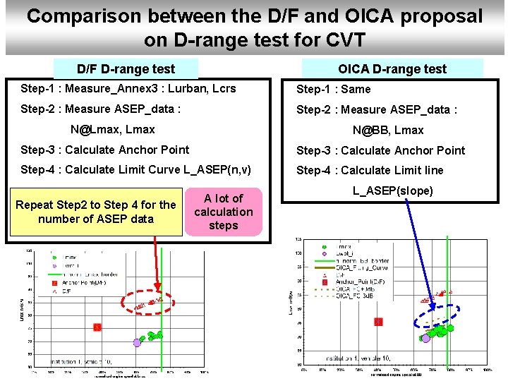 Comparison between the D/F and OICA proposal on D-range test for CVT D/F D-range