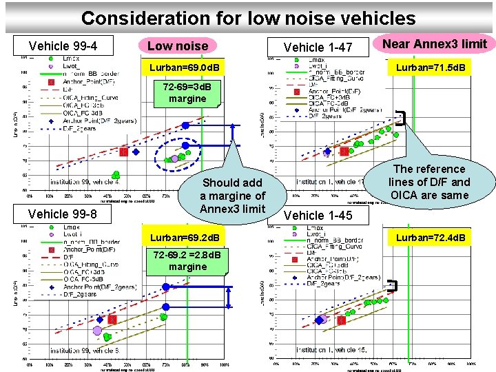 Consideration for low noise vehicles Vehicle 99 -4 Low noise Vehicle 1 -47 Near