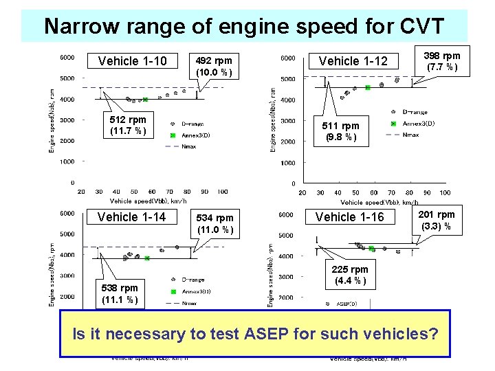Narrow range of engine speed for CVT Vehicle 1 -10 492 rpm (10. 0