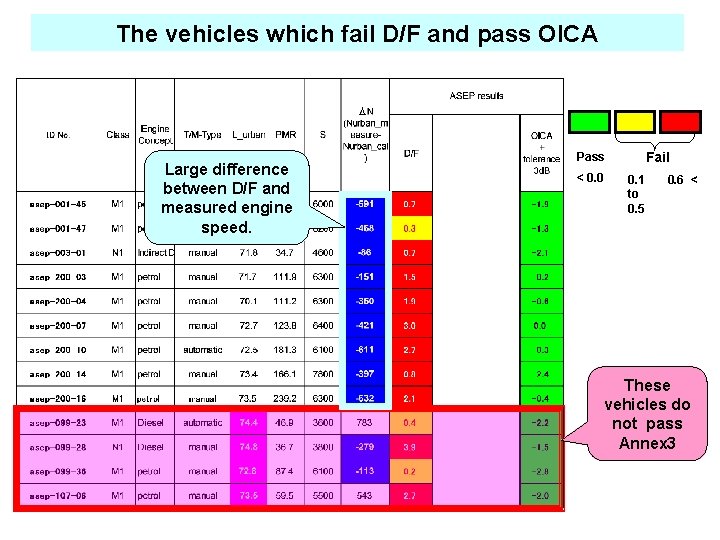 The vehicles which fail D/F and pass OICA Large difference between D/F and measured