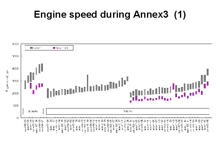 Engine speed during Annex 3 (1) 