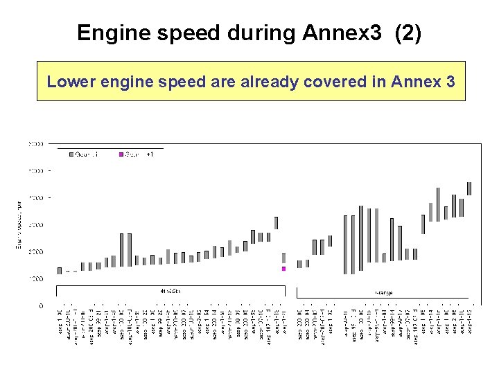 Engine speed during Annex 3 (2) Lower engine speed are already covered in Annex