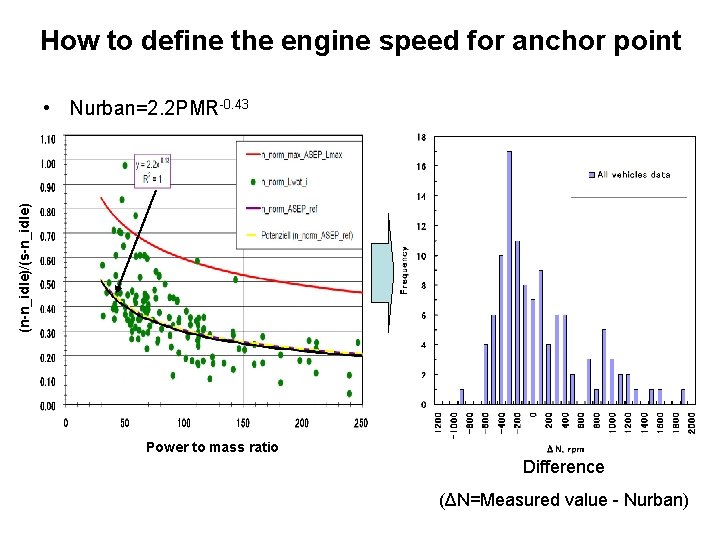 How to define the engine speed for anchor point (n-n_idle)/(s-n_idle) • Nurban=2. 2 PMR-0.