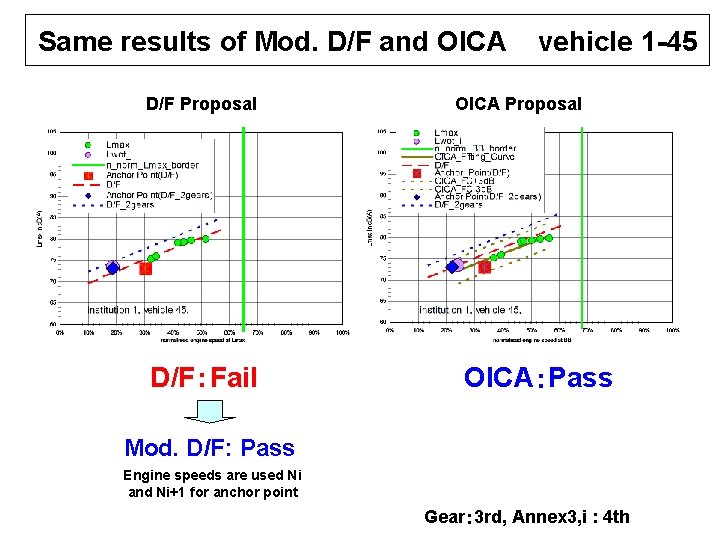 Same results of Mod. D/F and OICA D/F Proposal D/F：Fail vehicle 1 -45 OICA