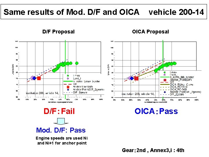 Same results of Mod. D/F and OICA D/F Proposal D/F：Fail vehicle 200 -14 OICA