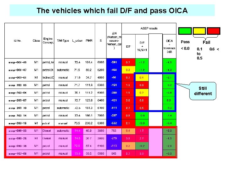 The vehicles which fail D/F and pass OICA Pass < 0. 0 Fail 0.