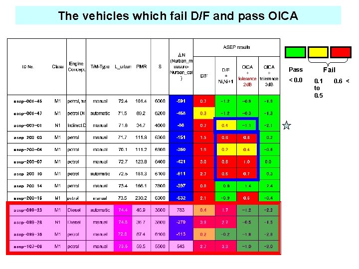 The vehicles which fail D/F and pass OICA Pass < 0. 0 Fail 0.