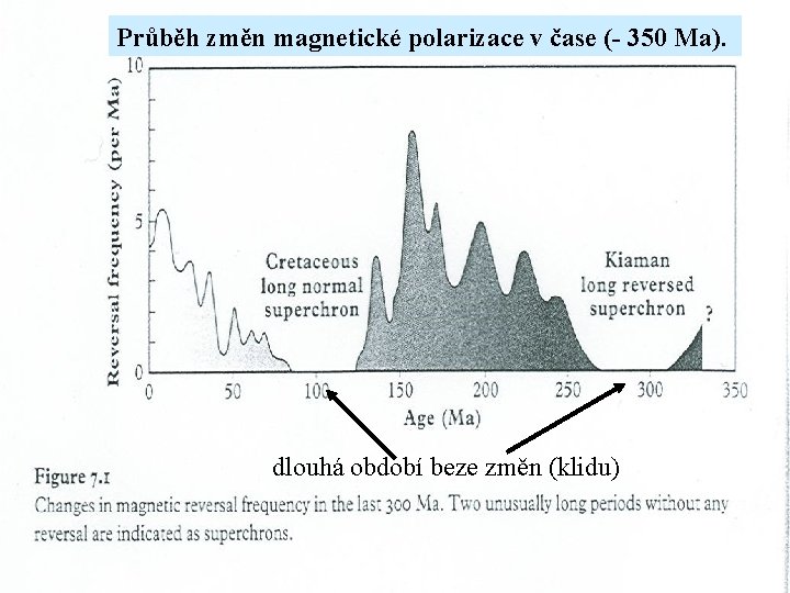 Průběh změn magnetické polarizace v čase (- 350 Ma). dlouhá období beze změn (klidu)