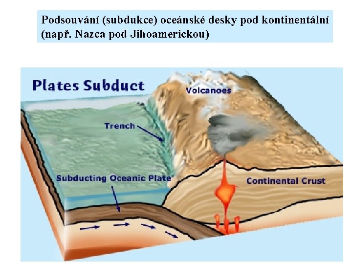 Podsouvání (subdukce) oceánské desky pod kontinentální (např. Nazca pod Jihoamerickou) 