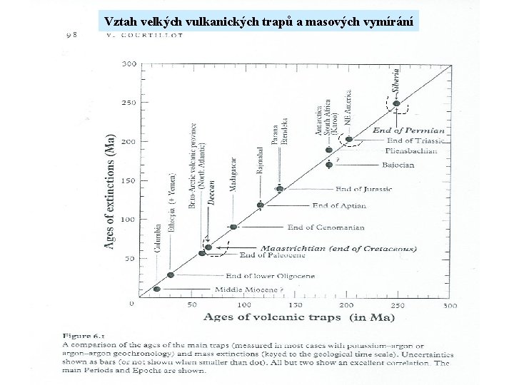 Vztah velkých vulkanických trapů a masových vymírání 