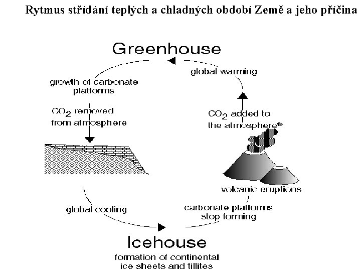 Rytmus střídání teplých a chladných období Země a jeho příčina 