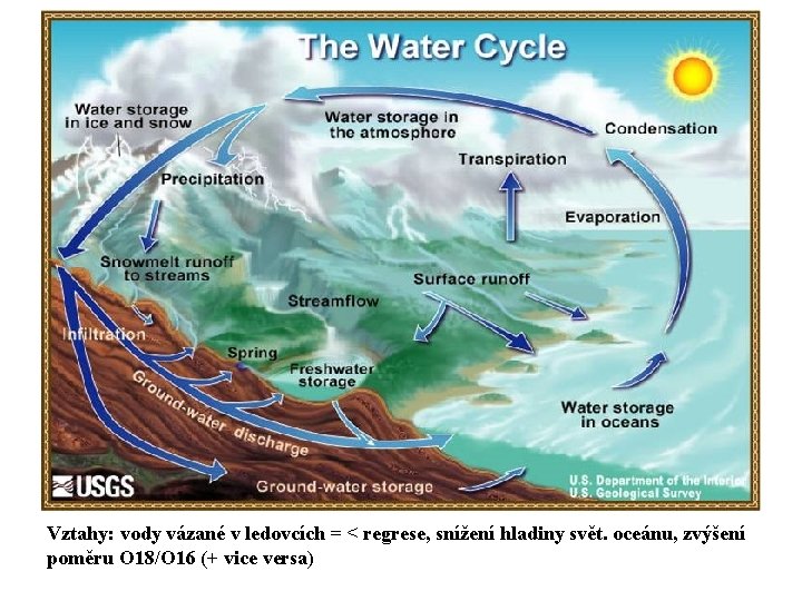 Vztahy: vody vázané v ledovcích = < regrese, snížení hladiny svět. oceánu, zvýšení poměru