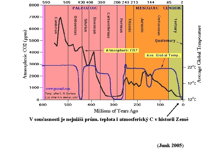 V současnosti je nejnižší prům. teplota i atmosferický C v historii Země (Junk 2005)
