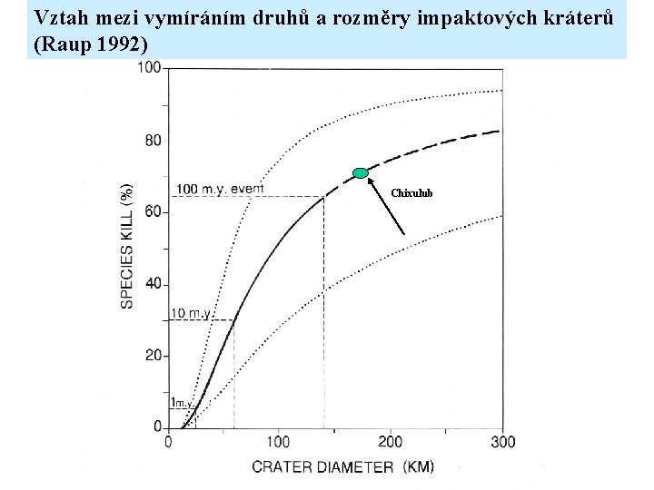 Vztah mezi vymíráním druhů a rozměry impaktových kráterů (Raup 1992) Chixulub 