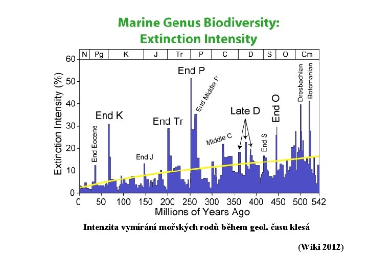 Intenzita vymírání mořských rodů během geol. času klesá (Wiki 2012) 