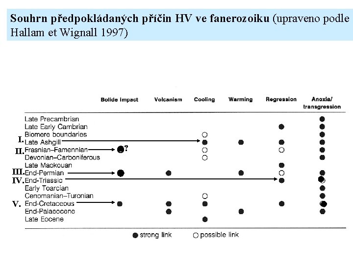 Souhrn předpokládaných příčin HV ve fanerozoiku (upraveno podle Hallam et Wignall 1997) I. III.