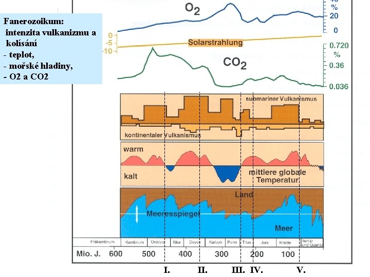 Fanerozoikum: intenzita vulkanizmu a kolísání - teplot, - mořské hladiny, - O 2 a