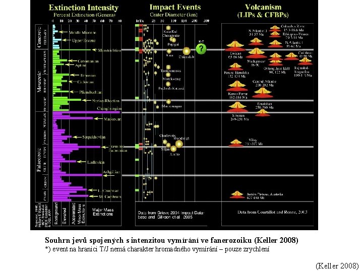 Souhrn jevů spojených s intenzitou vymírání ve fanerozoiku (Keller 2008) *) event na hranici