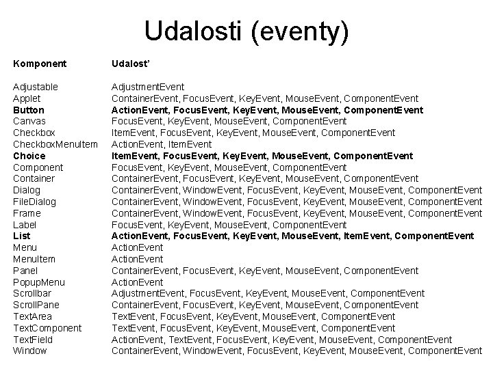 Udalosti (eventy) Komponent Udalosť Adjustable Applet Button Canvas Checkbox. Menu. Item Choice Component Container