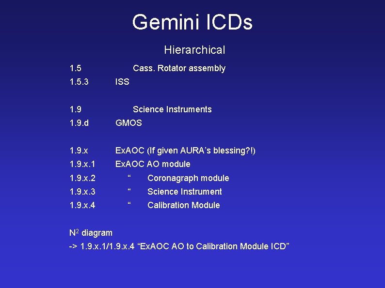Gemini ICDs Hierarchical 1. 5. 3 Cass. Rotator assembly ISS 1. 9 Science Instruments