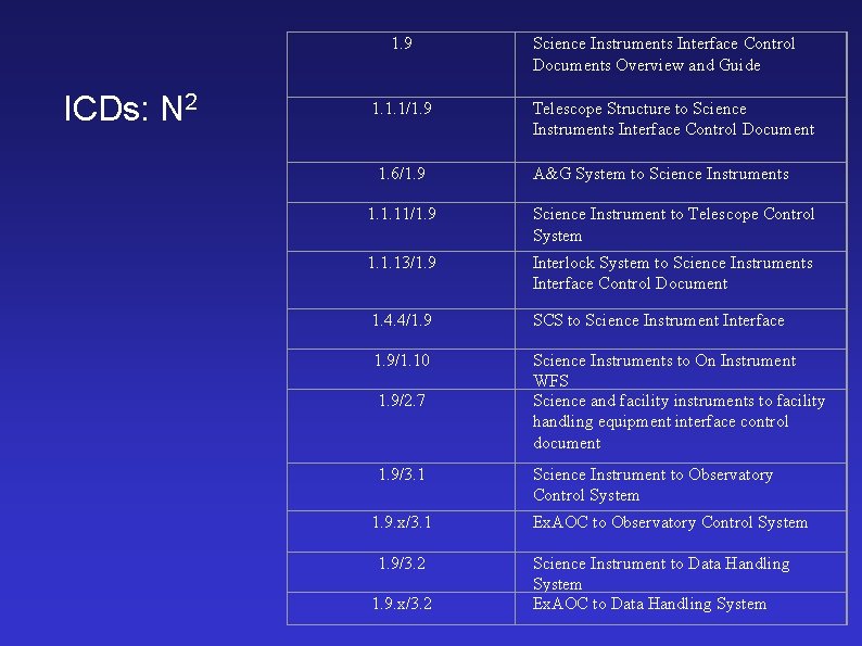 1. 9 ICDs: N 2 1. 1. 1/1. 9 1. 6/1. 9 Science Instruments