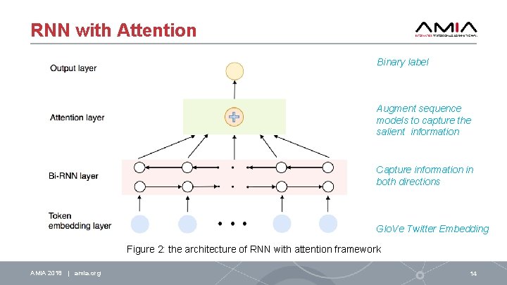 RNN with Attention Binary label Augment sequence models to capture the salient information Capture