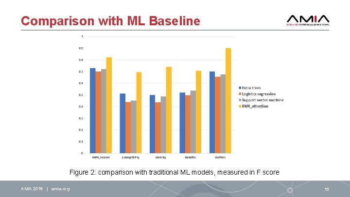 Comparison with ML Baseline Figure 2: comparison with traditional ML models, measured in F