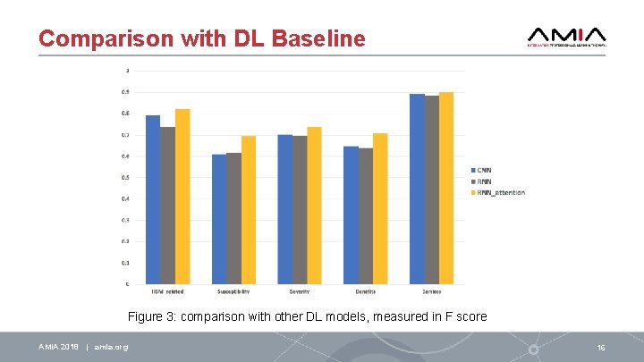 Comparison with DL Baseline Figure 3: comparison with other DL models, measured in F