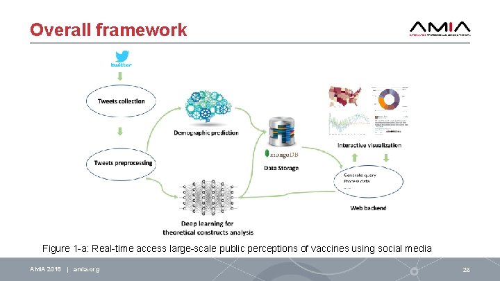 Overall framework Figure 1 -a: Real-time access large-scale public perceptions of vaccines using social