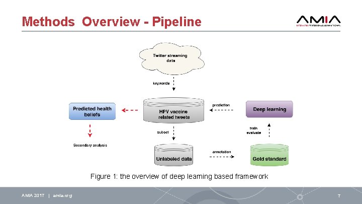 Methods Overview - Pipeline Figure 1: the overview of deep learning based framework AMIA